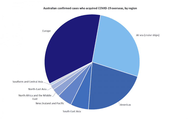 COVID-19 Risks as at 31 March 2020