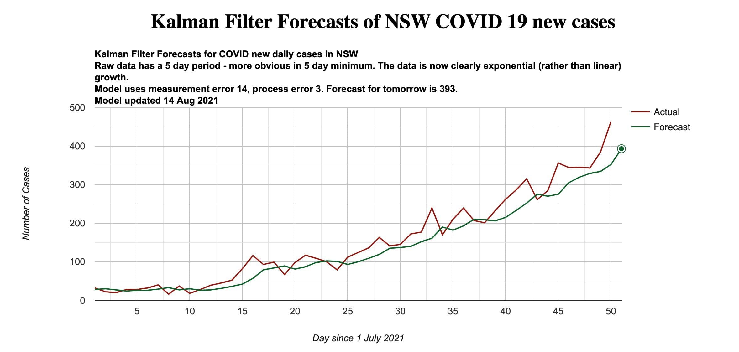 Kalman Filter Forecasts of NSW COVID 19 new cases