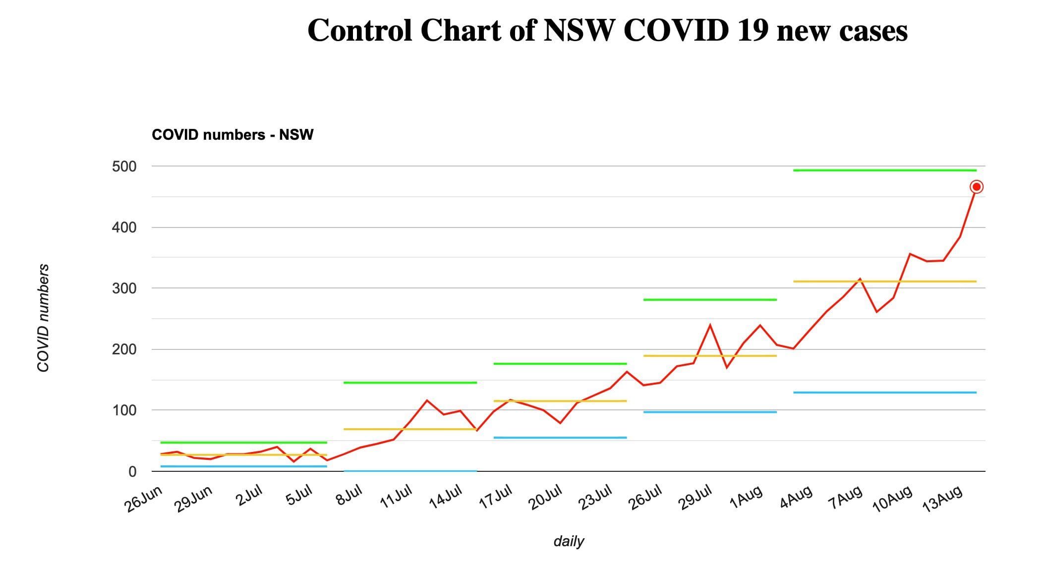 Control Chart of NSW COVID 19 new cases at 14 Aug 2021