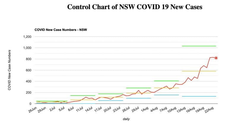 Control Chart of NSW COVID 19 New Cases