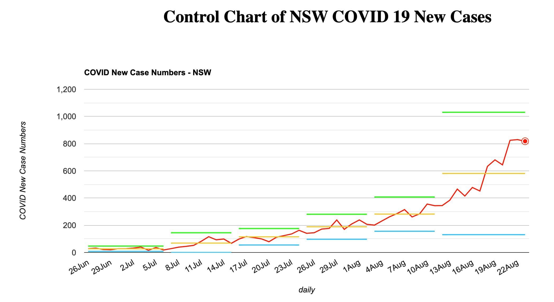 Control Chart of NSW COVID 19 New Cases